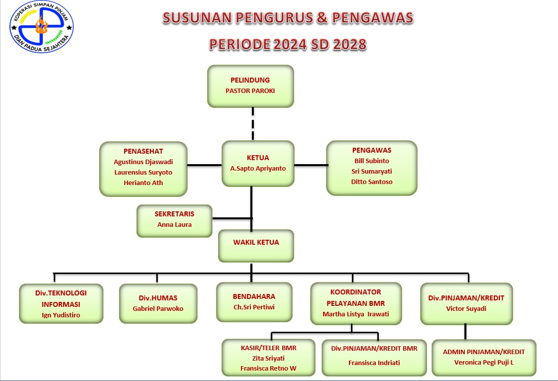 Struktur Organisasi KSP Dian Padua Sejahtera